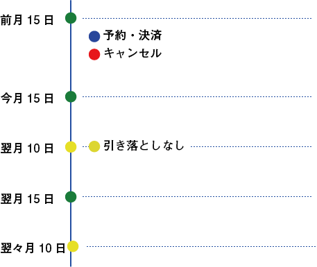 引き落としなし