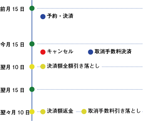 引き落としあり(取消手数料あり)